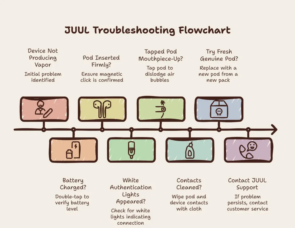 Common JUUL 2 Problems & Solutions
